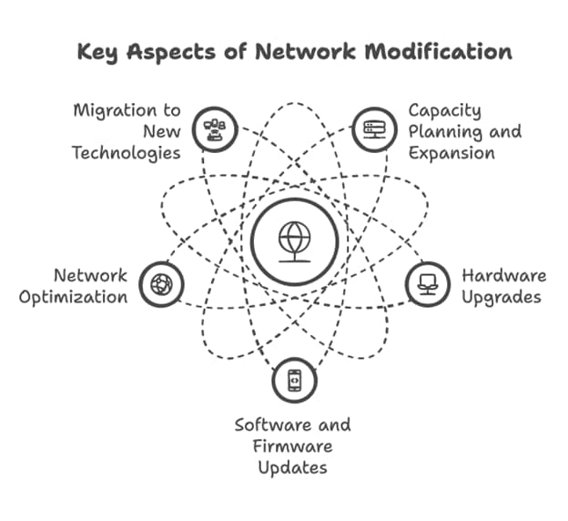 Key aspects of network modification, featuring Data Field Technology Services and highlighting their expertise in innovative tech solutions.