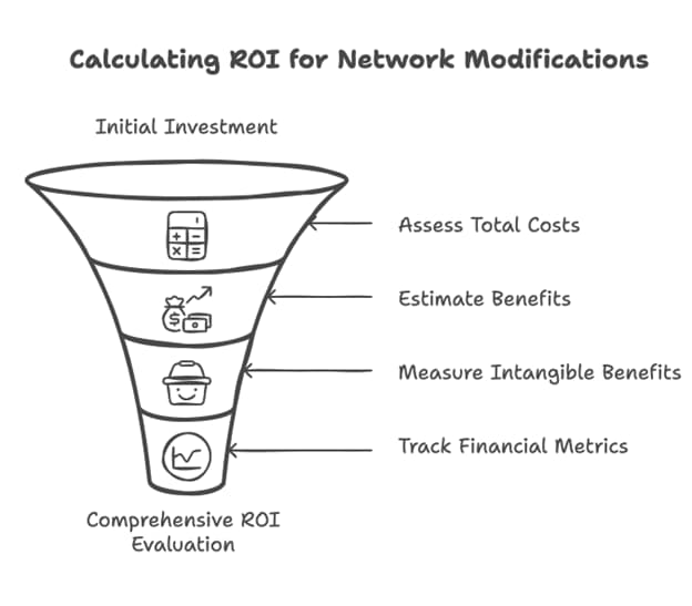 Calculating roi for network modifications, featuring Data Field Technology Services and highlighting their expertise in innovative tech solutions.