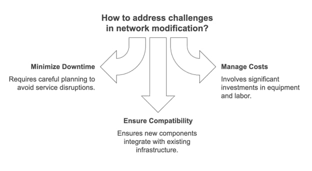 Image of a graph displaying data trends, featuring the Datafieldusa logo and highlighting 'Challenges in Network Modification,' aligning with the page's focus on addressing obstacles in network updates and improvements.