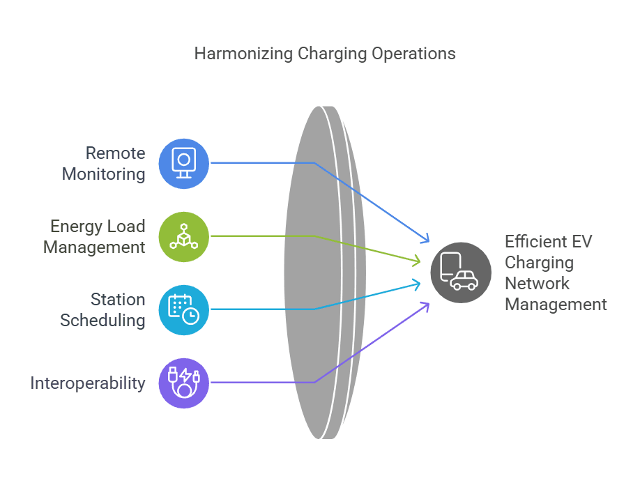Image of a graph featuring the Datafield Technology logo, highlighting 'EV Charging Software Systems: The Digital Backbone of Charging Networks,' showcasing the critical role of software in managing and optimizing EV charging infrastructure.