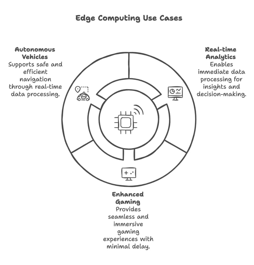 Edge computing use cases, featuring Data Field Technology Services and highlighting their expertise in innovative tech solutions.