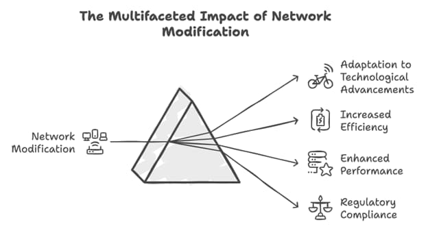 Image of a triangle graph representing network modification, featuring the Datafieldusa logo and highlighting 'Image of Network Modification,' aligning with the page's focus on technological advancements in network systems.