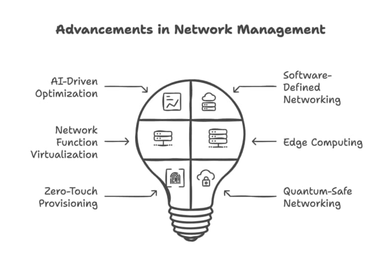 Image of a graph showcasing data trends, featuring the Datafieldusa logo and highlighting 'Network Management Advancements,' aligning with the page's focus on innovations in network management systems.