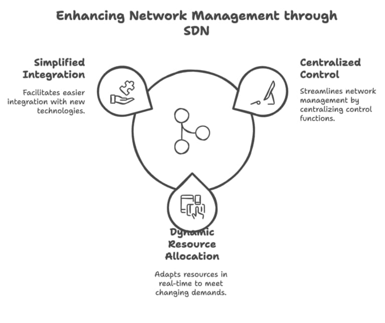 The diagram shows how to use network management through sdn, featuring Data Field Technology Services and highlighting their expertise in innovative tech solutions.