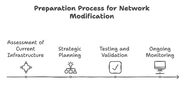 A diagram of the preparation process for network modification, featuring Data Field Technology Services and highlighting their expertise in innovative tech solutions.