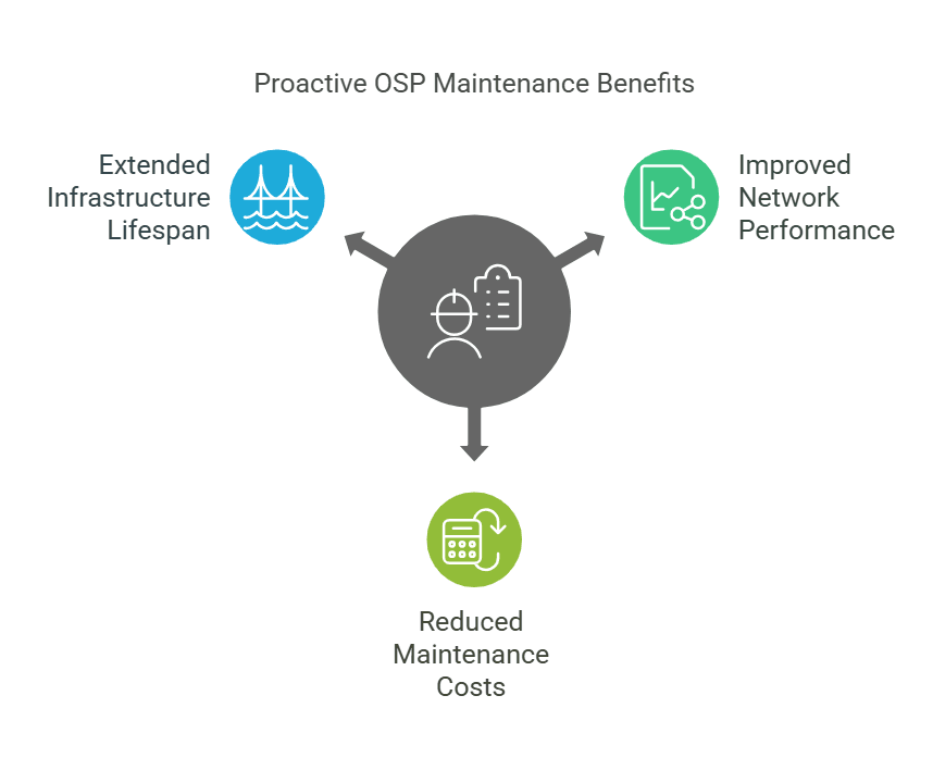 Graph showcasing OSP Maintenance Strategies for Long-Term Network Performance by Datafield Technology, focusing on visual selection and contextual alignment with the page content.