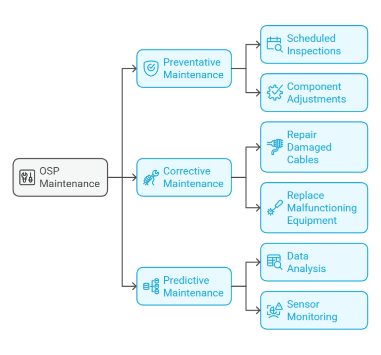 Graph illustrating OSP Maintenance Strategies for Long-Term Network Performance by Datafield Technology, emphasizing visual selection and alignment with the page's context.