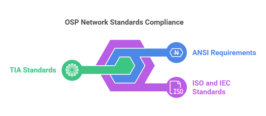 Graph featuring DataField Technology Services, highlighting Outside Plant Standards and Compliance with a focus on visual selection, ensuring alignment with the page's context.