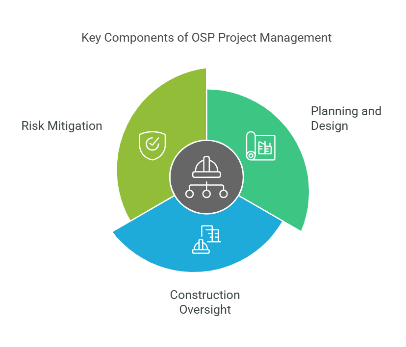 Graph highlighting Professional OSP Project Management Services by Datafield Technology, focusing on visual selection and ensuring alignment with the page's context.